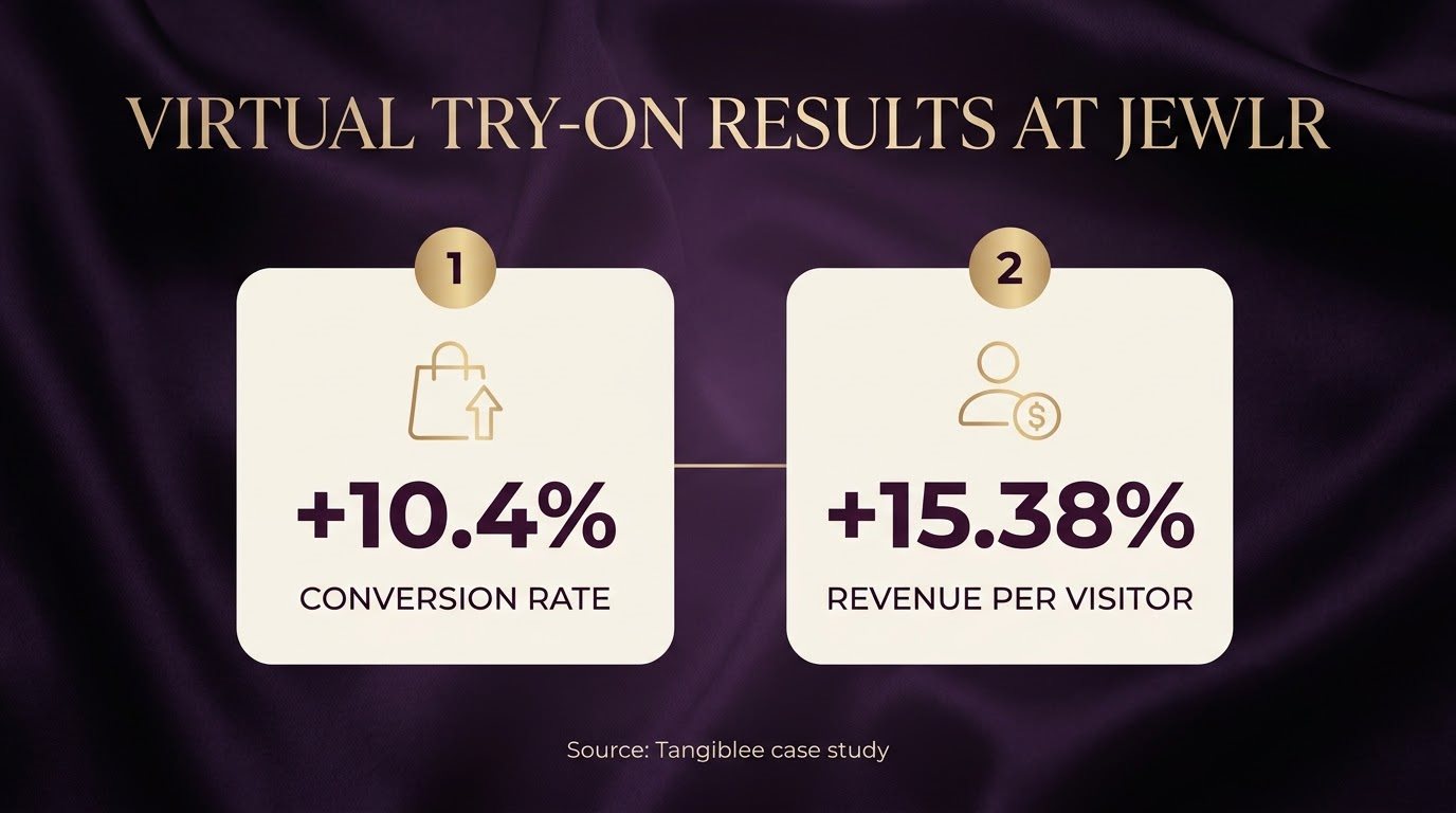 Jewlr virtual try-on results: conversion rate up 10.4% and revenue per visitor up 15.38%